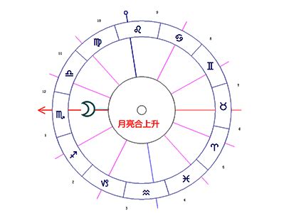 月亮上升合相|上升星座與月亮的相位